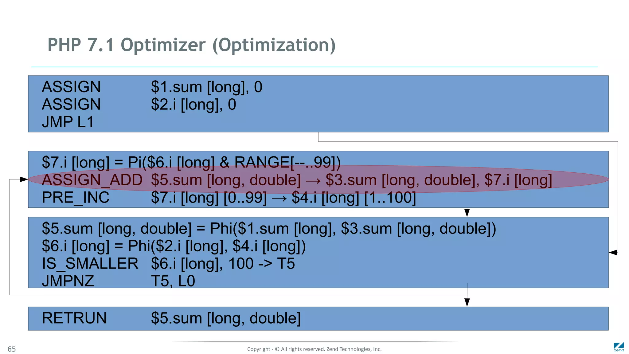 Copyright - © All rights reserved. Zend Technologies, Inc.65
PHP 7.1 Optimizer (Optimization)
ASSIGN $1.sum [long], 0
ASSIGN $2.i [long], 0
JMP L1
$7.i [long] = Pi($6.i [long] & RANGE[--..99])
ASSIGN_ADD $5.sum [long, double] → $3.sum [long, double], $7.i [long]
PRE_INC $7.i [long] [0..99] → $4.i [long] [1..100]
$5.sum [long, double] = Phi($1.sum [long], $3.sum [long, double])
$6.i [long] = Phi($2.i [long], $4.i [long])
IS_SMALLER $6.i [long], 100 -> T5
JMPNZ T5, L0
RETRUN $5.sum [long, double]
 