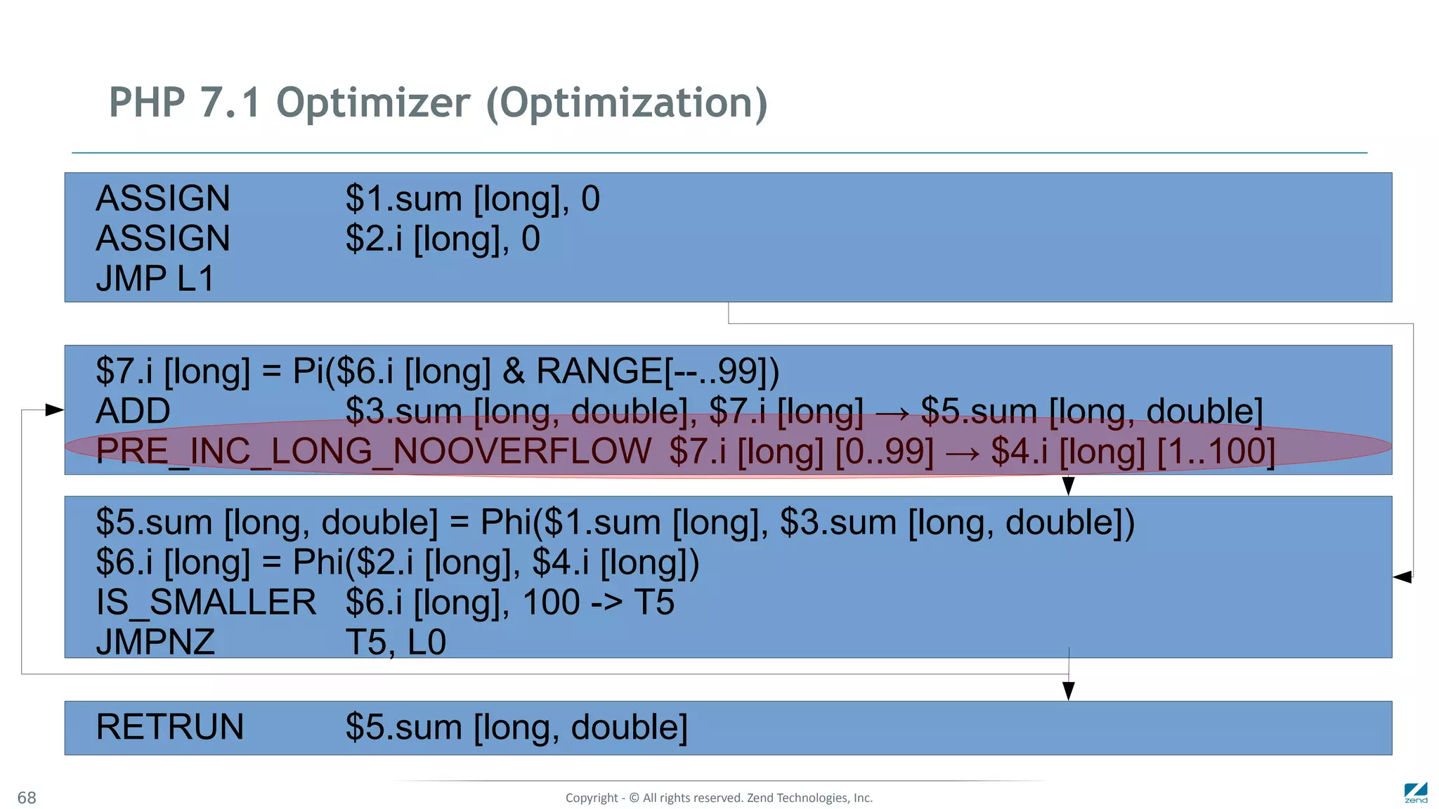 Copyright - © All rights reserved. Zend Technologies, Inc.68
PHP 7.1 Optimizer (Optimization)
ASSIGN $1.sum [long], 0
ASSIGN $2.i [long], 0
JMP L1
$7.i [long] = Pi($6.i [long] & RANGE[--..99])
ADD $3.sum [long, double], $7.i [long] → $5.sum [long, double]
PRE_INC_LONG_NOOVERFLOW $7.i [long] [0..99] → $4.i [long] [1..100]
$5.sum [long, double] = Phi($1.sum [long], $3.sum [long, double])
$6.i [long] = Phi($2.i [long], $4.i [long])
IS_SMALLER $6.i [long], 100 -> T5
JMPNZ T5, L0
RETRUN $5.sum [long, double]
 
