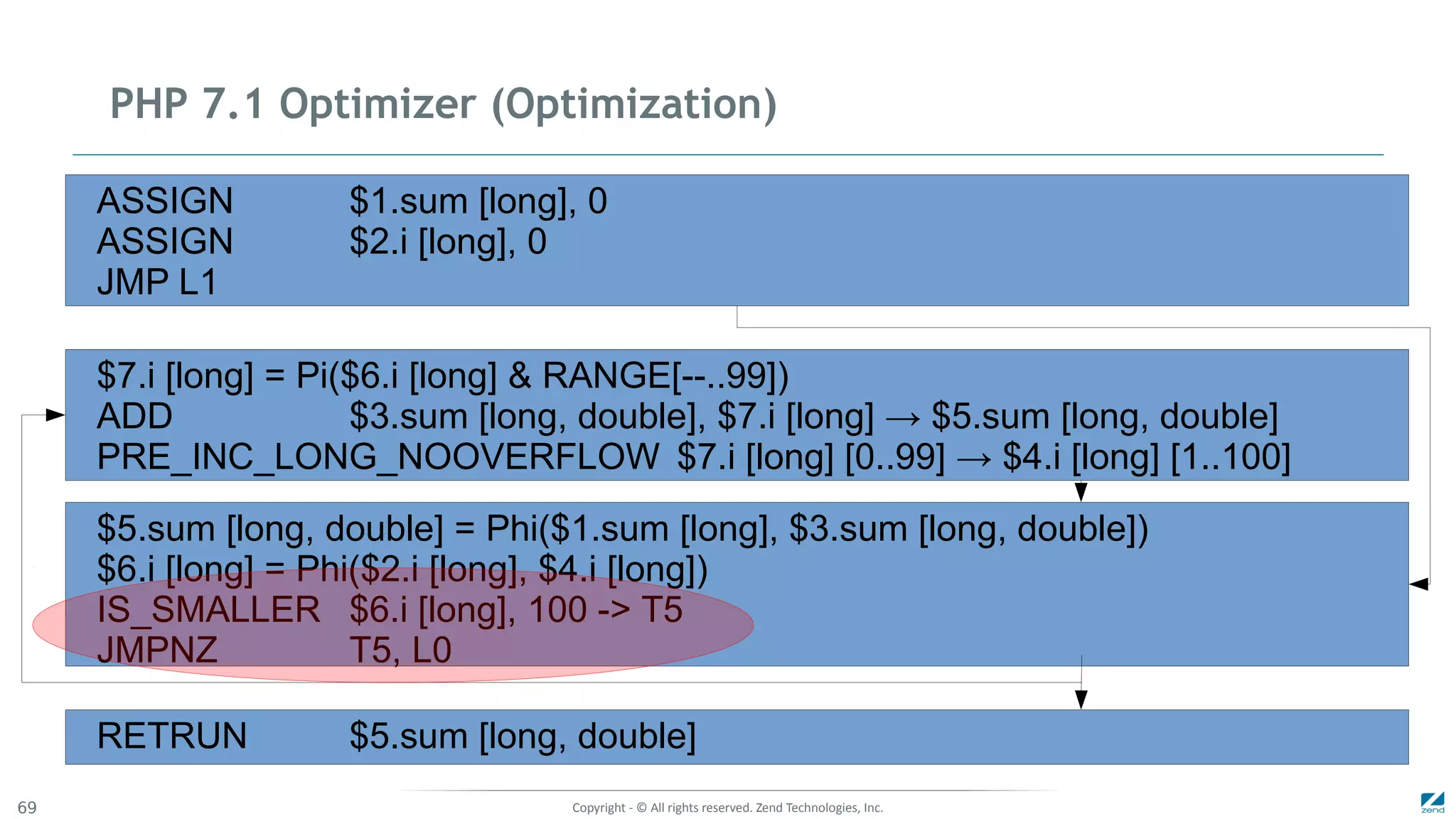 Copyright - © All rights reserved. Zend Technologies, Inc.69
PHP 7.1 Optimizer (Optimization)
ASSIGN $1.sum [long], 0
ASSIGN $2.i [long], 0
JMP L1
$7.i [long] = Pi($6.i [long] & RANGE[--..99])
ADD $3.sum [long, double], $7.i [long] → $5.sum [long, double]
PRE_INC_LONG_NOOVERFLOW $7.i [long] [0..99] → $4.i [long] [1..100]
$5.sum [long, double] = Phi($1.sum [long], $3.sum [long, double])
$6.i [long] = Phi($2.i [long], $4.i [long])
IS_SMALLER $6.i [long], 100 -> T5
JMPNZ T5, L0
RETRUN $5.sum [long, double]
 