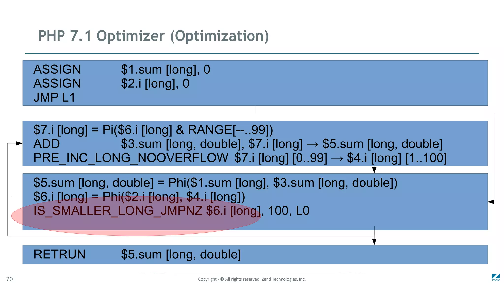 Copyright - © All rights reserved. Zend Technologies, Inc.70
PHP 7.1 Optimizer (Optimization)
ASSIGN $1.sum [long], 0
ASSIGN $2.i [long], 0
JMP L1
$7.i [long] = Pi($6.i [long] & RANGE[--..99])
ADD $3.sum [long, double], $7.i [long] → $5.sum [long, double]
PRE_INC_LONG_NOOVERFLOW $7.i [long] [0..99] → $4.i [long] [1..100]
$5.sum [long, double] = Phi($1.sum [long], $3.sum [long, double])
$6.i [long] = Phi($2.i [long], $4.i [long])
IS_SMALLER_LONG_JMPNZ $6.i [long], 100, L0
RETRUN $5.sum [long, double]
 