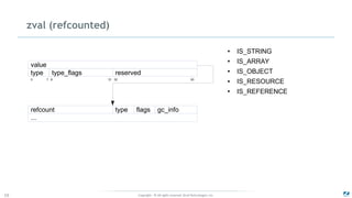 Copyright - © All rights reserved. Zend Technologies, Inc.10
zval (refcounted)
● IS_STRING
● IS_ARRAY
● IS_OBJECT
● IS_RESOURCE
● IS_REFERENCE
type_flags
value
type reserved
...
typerefcount flags gc_info
0 7 8 31 32 63
 