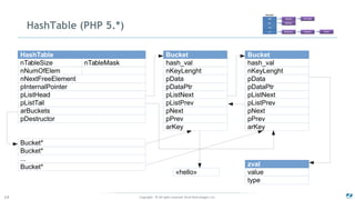 Copyright - © All rights reserved. Zend Technologies, Inc.14
HashTable (PHP 5.*)
nKeyLenght
hash_val
Bucket
pData
pDataPtr
pListNext
pListPrev
pNext
pPrev
arKey
pInternalPointer
nTableSize
nNextFreeElement
nTableMask
nNumOfElem
pListHead
pListTail
arBuckets
pDestructor
HashTable
nKeyLenght
hash_val
Bucket
pData
pDataPtr
pListNext
pListPrev
pNext
pPrev
arKey
type
value
zval
Bucket*
Bucket*
...
Bucket*
«hello»
 