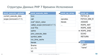 Copyright - © All rights reserved. Zend Technologies, Inc.19
Структуры Данных PHP 7 Времени Исполнения
current_execute_data
zend_executor_globals
scope (removed in 7.1)
..
func
zend_execute_data
called_scope (removed in 7.1)
zval* return_value
call
opline
symbol_table
prev_execute_data
run_time_cache
literals
zval This
...
zend_op_array
opcodes
...
literals
FETCH_R
zend_op
ROPE_INIT
ASSIGN
FETCH_DIM_R
ROPE_ADD
ECHO
ROPE_END
RETURN
“_GET”
zval
“name”
literals
$name
V2
V1 / T1
 