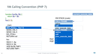 Copyright - © All rights reserved. Zend Technologies, Inc.23
VM Calling Convention (PHP 7)
RECV 1, $a
RECV 2, $b
ADD $a,$b,TMP1
RETURN TMP1
foo:
_main:
function foo($a, $b) {
return $a + $b;
}
foo(3, 5);
...
...
...
SEND_VAL 3
SEND_VAL 5
DO_FCALL
RETURN null
INIT_FCALL “foo”/2
Arg1:
Arg2:
VM STACK (zvals)
CALL FRAME
opline
prev_execute_data
current_execute_data
CALL FRAME
call
prev_execute_data
call
opline
 