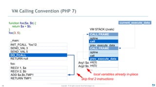Copyright - © All rights reserved. Zend Technologies, Inc.26
VM Calling Convention (PHP 7)
RECV 1, $a
RECV 2, $b
ADD $a,$b,TMP1
RETURN TMP1
foo:
_main:
function foo($a, $b) {
return $a + $b;
}
foo(3, 5);
SEND_VAL 3
SEND_VAL 5
DO_FCALL
RETURN null
INIT_FCALL “foo”/2
skip first 2 instructions
local variables already in-place
VM STACK (zvals)
CALL FRAME
opline
prev_execute_data
int(3)
...
CALL FRAME
call
opline
Arg2 $b:
Arg1 $a:
int(5)
call
prev_execute_data
current_execute_data
 