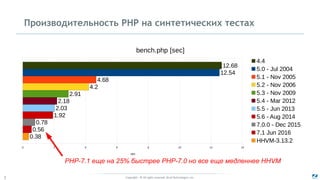 Copyright - © All rights reserved. Zend Technologies, Inc.3
Производительность PHP на синтетических тестах
0 2 4 6 8 10 12 14
12.68
12.54
4.68
4.2
2.91
2.18
2.03
1.92
0.78
0.56
0.38
bench.php [sec]
4.4
5.0 - Jul 2004
5.1 - Nov 2005
5.2 - Nov 2006
5.3 - Nov 2009
5.4 - Mar 2012
5.5 - Jun 2013
5.6 - Aug 2014
7.0.0 - Dec 2015
7.1 Jun 2016
HHVM-3.13.2
sec
PHP-7.1 еще на 25% быстрее PHP-7.0 но все еще медленнее HHVM
 