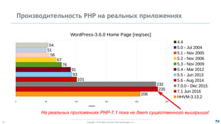 Copyright - © All rights reserved. Zend Technologies, Inc.4
Производительность PHP на реальных приложениях
0 50 100 150 200 250
54
51
56
67
76
91
93
101
232
235
206
WordPress-3.6.0 Home Page [req/sec]
4.4
5.0 - Jul 2004
5.1 - Nov 2005
5.2 - Nov 2006
5.3 - Nov 2009
5.4 - Mar 2012
5.5 - Jun 2013
5.6 - Aug 2014
7.0.0 - Dec 2015
7.1 Jun 2016
HHVM-3.13.2
req/sec
На реальных приложениях PHP-7.1 пока не дает существенного выигрыша!
 