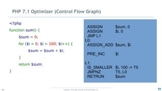 Copyright - © All rights reserved. Zend Technologies, Inc.40
PHP 7.1 Optimizer (Control Flow Graph)
<?php
function sum() {
$sum = 0;
for ($i = 0; $i < 100; $i++) {
$sum = $sum + $i;
}
return $sum;
}
ASSIGN $sum, 0
ASSIGN $i, 0
JMP L1
L0:
ASSIGN_ADD $sum, $i
PRE_INC $i
L1:
IS_SMALLER $i, 100 -> T5
JMPNZ T5, L0
RETRUN $sum
 