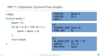 Copyright - © All rights reserved. Zend Technologies, Inc.41
PHP 7.1 Optimizer (Control Flow Graph)
<?php
function sum() {
$sum = 0;
for ($i = 0; $i < 100; $i++) {
$sum = $sum + $i;
}
return $sum;
}
ASSIGN $sum, 0
ASSIGN $i, 0
JMP L1
L0:
ASSIGN_ADD $sum, $i
PRE_INC $i
L1:
IS_SMALLER $i, 100 -> T5
JMPNZ T5, L0
RETRUN $sum
 
