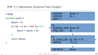 Copyright - © All rights reserved. Zend Technologies, Inc.43
PHP 7.1 Optimizer (Control Flow Graph)
<?php
function sum() {
$sum = 0;
for ($i = 0; $i < 100; $i++) {
$sum = $sum + $i;
}
return $sum;
}
ASSIGN $sum, 0
ASSIGN $i, 0
JMP L1
L0:
ASSIGN_ADD $sum, $i
PRE_INC $i
L1:
IS_SMALLER $i, 100 -> T5
JMPNZ T5, L0
RETRUN $sum
 