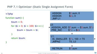 Copyright - © All rights reserved. Zend Technologies, Inc.44
PHP 7.1 Optimizer (Static Single Assignmnt Form)
<?php
function sum() {
$sum = 0;
for ($i = 0; $i < 100; $i++) {
$sum = $sum + $i;
}
return $sum;
}
ASSIGN $1.sum, 0
ASSIGN $2.i, 0
JMP L1
L0:
ASSIGN_ADD $?.sum → $3.sum, $?.i
PRE_INC $?.i → $4.i
L1:
IS_SMALLER $?.i, 100 -> T5
JMPNZ T5, L0
RETRUN $?.sum
 