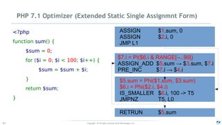 Copyright - © All rights reserved. Zend Technologies, Inc.47
PHP 7.1 Optimizer (Extended Static Single Assignmnt Form)
<?php
function sum() {
$sum = 0;
for ($i = 0; $i < 100; $i++) {
$sum = $sum + $i;
}
return $sum;
}
ASSIGN $1.sum, 0
ASSIGN $2.i, 0
JMP L1
$7.i = Pi($6.i & RANGE[--..99])
ASSIGN_ADD $5.sum → $3.sum, $7.i
PRE_INC $7.i → $4.i
$5.sum = Phi($1.sum, $3.sum)
$6.i = Phi($2.i, $4.i)
IS_SMALLER $6.i, 100 -> T5
JMPNZ T5, L0
RETRUN $5.sum
 
