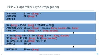 Copyright - © All rights reserved. Zend Technologies, Inc.53
PHP 7.1 Optimizer (Type Propagation)
ASSIGN $1.sum [long], 0
ASSIGN $2.i [long], 0
JMP L1
$7.i [long] = Pi($6.i [long] & RANGE[--..99])
ASSIGN_ADD $5.sum [long] → $3.sum [long, double], $7.i [long]
PRE_INC $7.i [long] → $4.i [long, double]
$5.sum [long] = Phi($1.sum [long], $3.sum [long, double])
$6.i [long] = Phi($2.i [long], $4.i [long, double])
IS_SMALLER $6.i [long], 100 -> T5
JMPNZ T5, L0
RETRUN $5.sum [long]
 