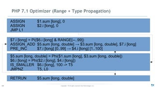 Copyright - © All rights reserved. Zend Technologies, Inc.64
PHP 7.1 Optimizer (Range + Type Propagation)
ASSIGN $1.sum [long], 0
ASSIGN $2.i [long], 0
JMP L1
$7.i [long] = Pi($6.i [long] & RANGE[--..99])
ASSIGN_ADD $5.sum [long, double] → $3.sum [long, double], $7.i [long]
PRE_INC $7.i [long] [0..99] → $4.i [long] [1..100]
$5.sum [long, double] = Phi($1.sum [long], $3.sum [long, double])
$6.i [long] = Phi($2.i [long], $4.i [long])
IS_SMALLER $6.i [long], 100 -> T5
JMPNZ T5, L0
RETRUN $5.sum [long, double]
 