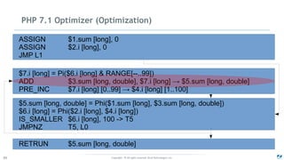 Copyright - © All rights reserved. Zend Technologies, Inc.66
PHP 7.1 Optimizer (Optimization)
ASSIGN $1.sum [long], 0
ASSIGN $2.i [long], 0
JMP L1
$7.i [long] = Pi($6.i [long] & RANGE[--..99])
ADD $3.sum [long, double], $7.i [long] → $5.sum [long, double]
PRE_INC $7.i [long] [0..99] → $4.i [long] [1..100]
$5.sum [long, double] = Phi($1.sum [long], $3.sum [long, double])
$6.i [long] = Phi($2.i [long], $4.i [long])
IS_SMALLER $6.i [long], 100 -> T5
JMPNZ T5, L0
RETRUN $5.sum [long, double]
 