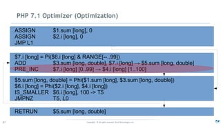 Copyright - © All rights reserved. Zend Technologies, Inc.67
PHP 7.1 Optimizer (Optimization)
ASSIGN $1.sum [long], 0
ASSIGN $2.i [long], 0
JMP L1
$7.i [long] = Pi($6.i [long] & RANGE[--..99])
ADD $3.sum [long, double], $7.i [long] → $5.sum [long, double]
PRE_INC $7.i [long] [0..99] → $4.i [long] [1..100]
$5.sum [long, double] = Phi($1.sum [long], $3.sum [long, double])
$6.i [long] = Phi($2.i [long], $4.i [long])
IS_SMALLER $6.i [long], 100 -> T5
JMPNZ T5, L0
RETRUN $5.sum [long, double]
 