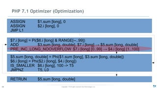 Copyright - © All rights reserved. Zend Technologies, Inc.68
PHP 7.1 Optimizer (Optimization)
ASSIGN $1.sum [long], 0
ASSIGN $2.i [long], 0
JMP L1
$7.i [long] = Pi($6.i [long] & RANGE[--..99])
ADD $3.sum [long, double], $7.i [long] → $5.sum [long, double]
PRE_INC_LONG_NOOVERFLOW $7.i [long] [0..99] → $4.i [long] [1..100]
$5.sum [long, double] = Phi($1.sum [long], $3.sum [long, double])
$6.i [long] = Phi($2.i [long], $4.i [long])
IS_SMALLER $6.i [long], 100 -> T5
JMPNZ T5, L0
RETRUN $5.sum [long, double]
 