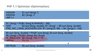 Copyright - © All rights reserved. Zend Technologies, Inc.69
PHP 7.1 Optimizer (Optimization)
ASSIGN $1.sum [long], 0
ASSIGN $2.i [long], 0
JMP L1
$7.i [long] = Pi($6.i [long] & RANGE[--..99])
ADD $3.sum [long, double], $7.i [long] → $5.sum [long, double]
PRE_INC_LONG_NOOVERFLOW $7.i [long] [0..99] → $4.i [long] [1..100]
$5.sum [long, double] = Phi($1.sum [long], $3.sum [long, double])
$6.i [long] = Phi($2.i [long], $4.i [long])
IS_SMALLER $6.i [long], 100 -> T5
JMPNZ T5, L0
RETRUN $5.sum [long, double]
 