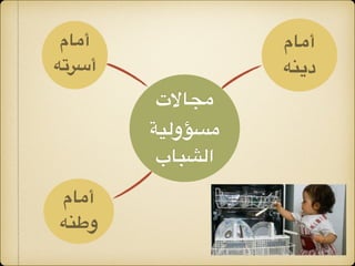 ‫مجاالت‬
‫مسؤولية‬
‫الشباب‬
‫أمام‬
‫وطنه‬
‫أمام‬
‫أسرته‬
‫أمام‬
‫دينه‬
 