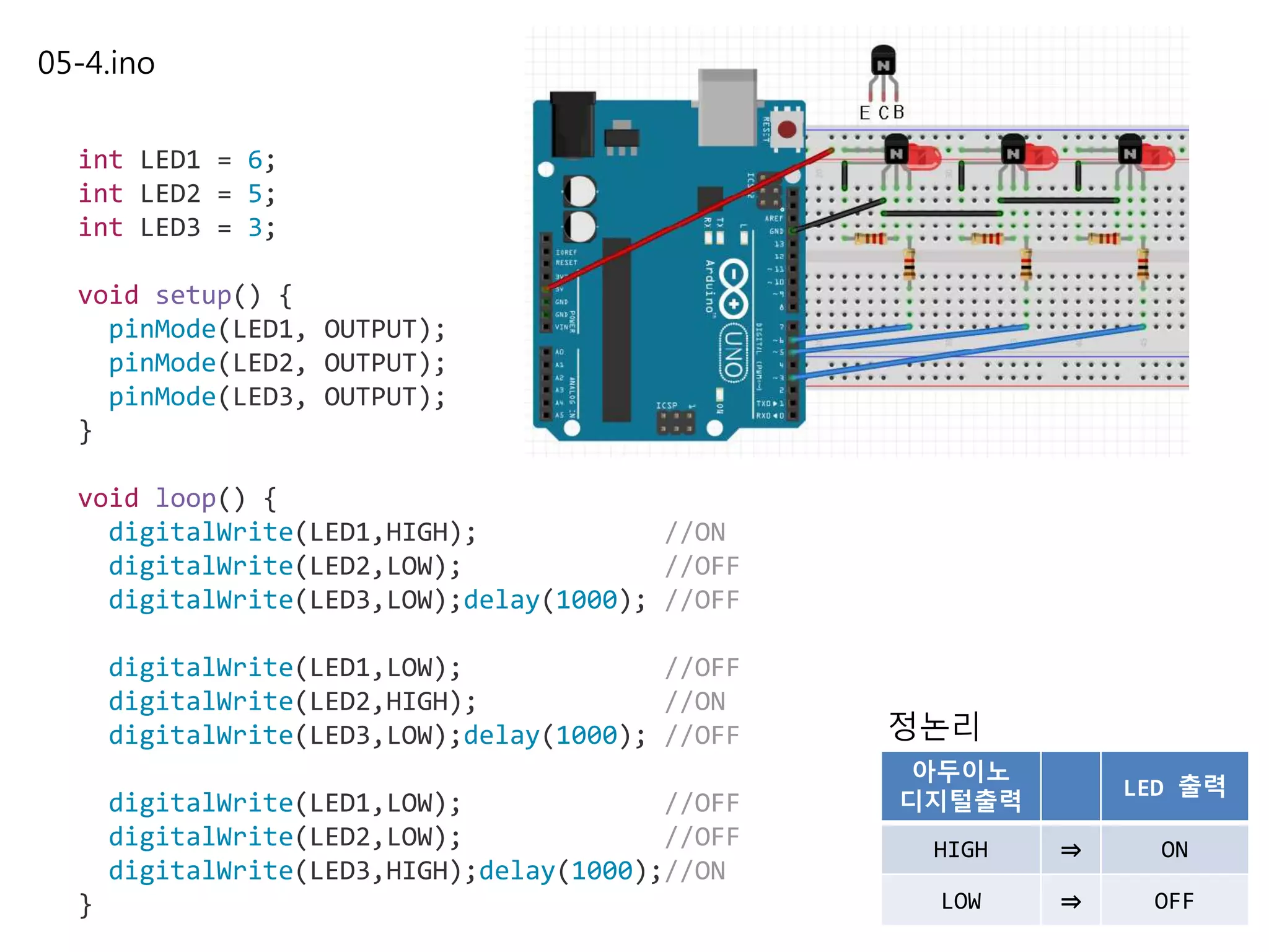 05-4.ino
int LED1 = 6;
int LED2 = 5;
int LED3 = 3;
void setup() {
pinMode(LED1, OUTPUT);
pinMode(LED2, OUTPUT);
pinMode(LED3, OUTPUT);
}
void loop() {
digitalWrite(LED1,HIGH); //ON
digitalWrite(LED2,LOW); //OFF
digitalWrite(LED3,LOW);delay(1000); //OFF
digitalWrite(LED1,LOW); //OFF
digitalWrite(LED2,HIGH); //ON
digitalWrite(LED3,LOW);delay(1000); //OFF
digitalWrite(LED1,LOW); //OFF
digitalWrite(LED2,LOW); //OFF
digitalWrite(LED3,HIGH);delay(1000);//ON
}
정논리
아두이노
디지털출력
LED 출력
HIGH ⇒ ON
LOW ⇒ OFF
 
