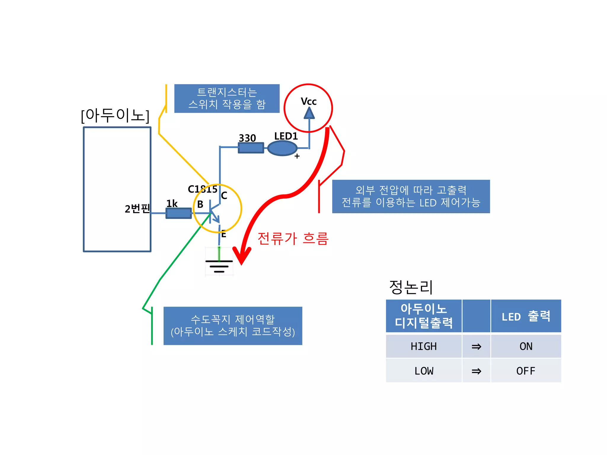 [아두이노]
Vcc
2번핀
C
B
E
C1815
LED1
+
330
1k
수도꼭지 제어역할
(아두이노 스케치 코드작성)
전류가 흐름
트랜지스터는
스위치 작용을 함
외부 전압에 따라 고출력
전류를 이용하는 LED 제어가능
정논리
아두이노
디지털출력
LED 출력
HIGH ⇒ ON
LOW ⇒ OFF
 