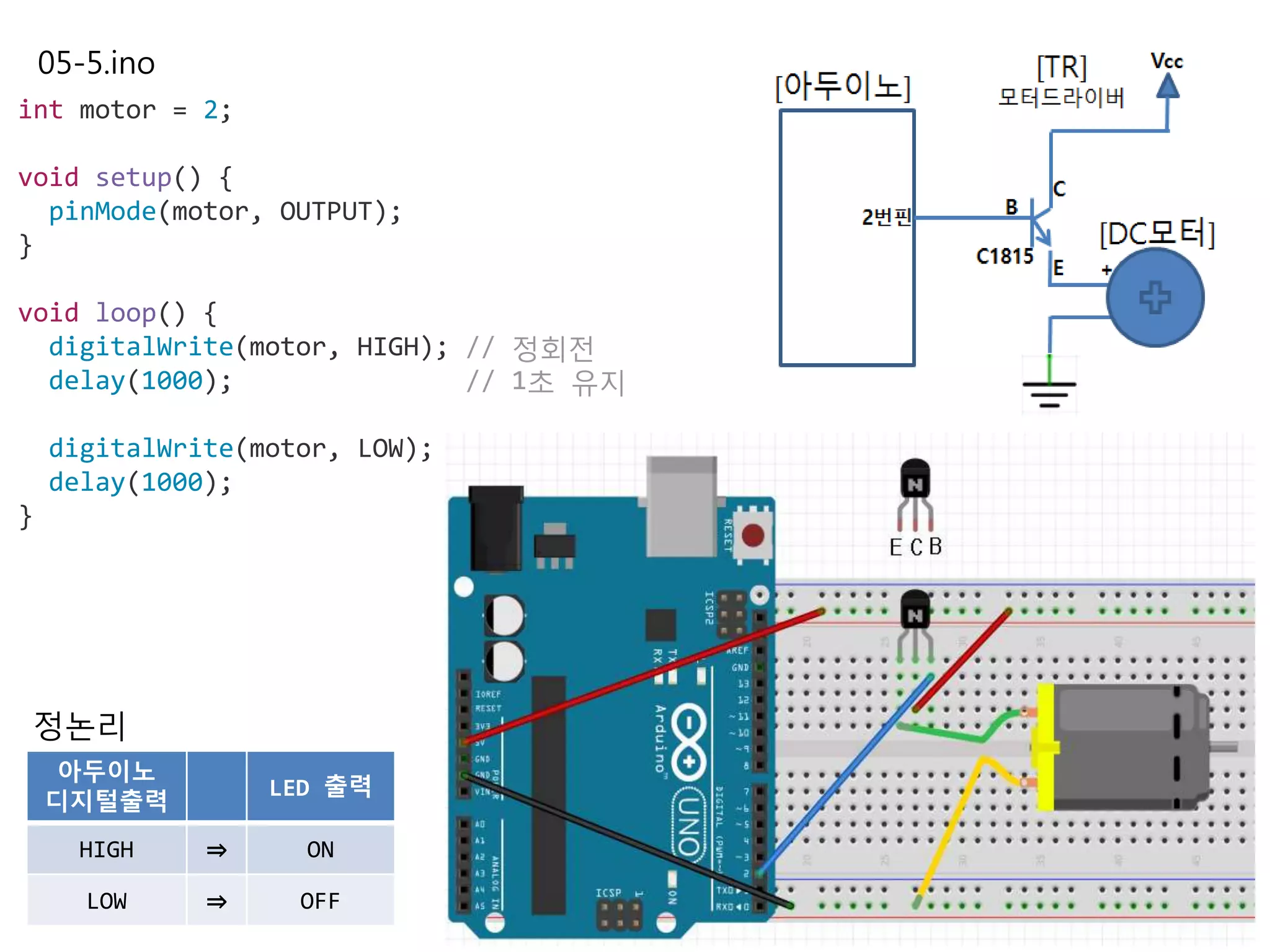 05-5.ino
int motor = 2;
void setup() {
pinMode(motor, OUTPUT);
}
void loop() {
digitalWrite(motor, HIGH); // 정회전
delay(1000); // 1초 유지
digitalWrite(motor, LOW); // 정지
delay(1000); // 1초 유지
}
정논리
아두이노
디지털출력
LED 출력
HIGH ⇒ ON
LOW ⇒ OFF
 