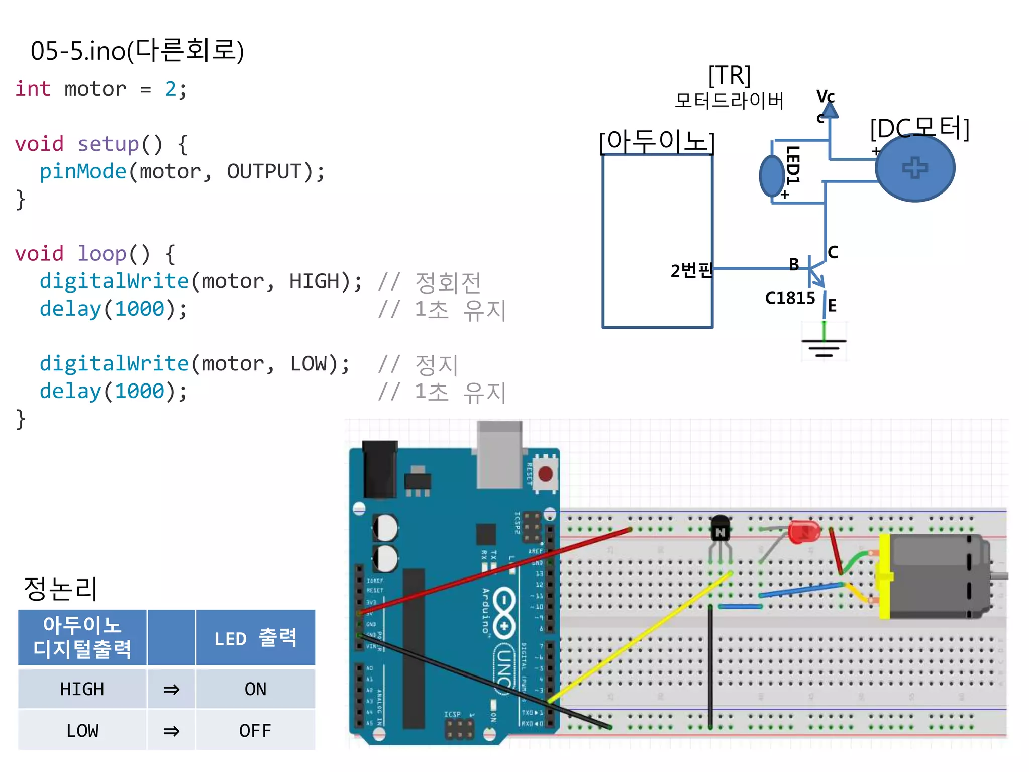 05-5.ino(다른회로)
int motor = 2;
void setup() {
pinMode(motor, OUTPUT);
}
void loop() {
digitalWrite(motor, HIGH); // 정회전
delay(1000); // 1초 유지
digitalWrite(motor, LOW); // 정지
delay(1000); // 1초 유지
}
[아두이노]
[TR]
모터드라이버 Vc
c
+
[DC모터]
2번핀
C
B
EC1815
LED1+
정논리
아두이노
디지털출력
LED 출력
HIGH ⇒ ON
LOW ⇒ OFF
 