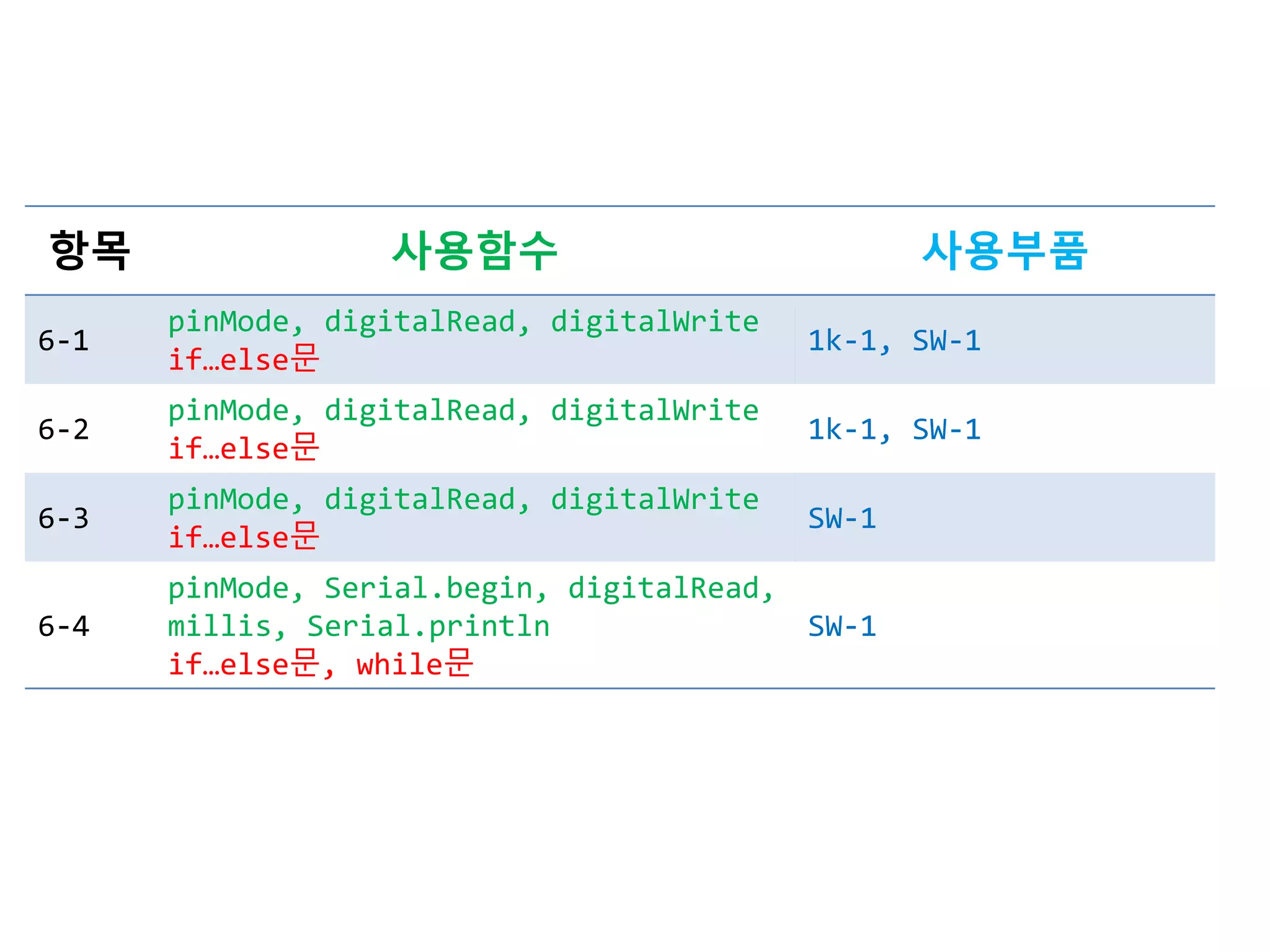 항목 사용함수 사용부품
6-1
pinMode, digitalRead, digitalWrite
if…else문
1k-1, SW-1
6-2
pinMode, digitalRead, digitalWrite
if…else문
1k-1, SW-1
6-3
pinMode, digitalRead, digitalWrite
if…else문
SW-1
6-4
pinMode, Serial.begin, digitalRead,
millis, Serial.println
if…else문, while문
SW-1
 