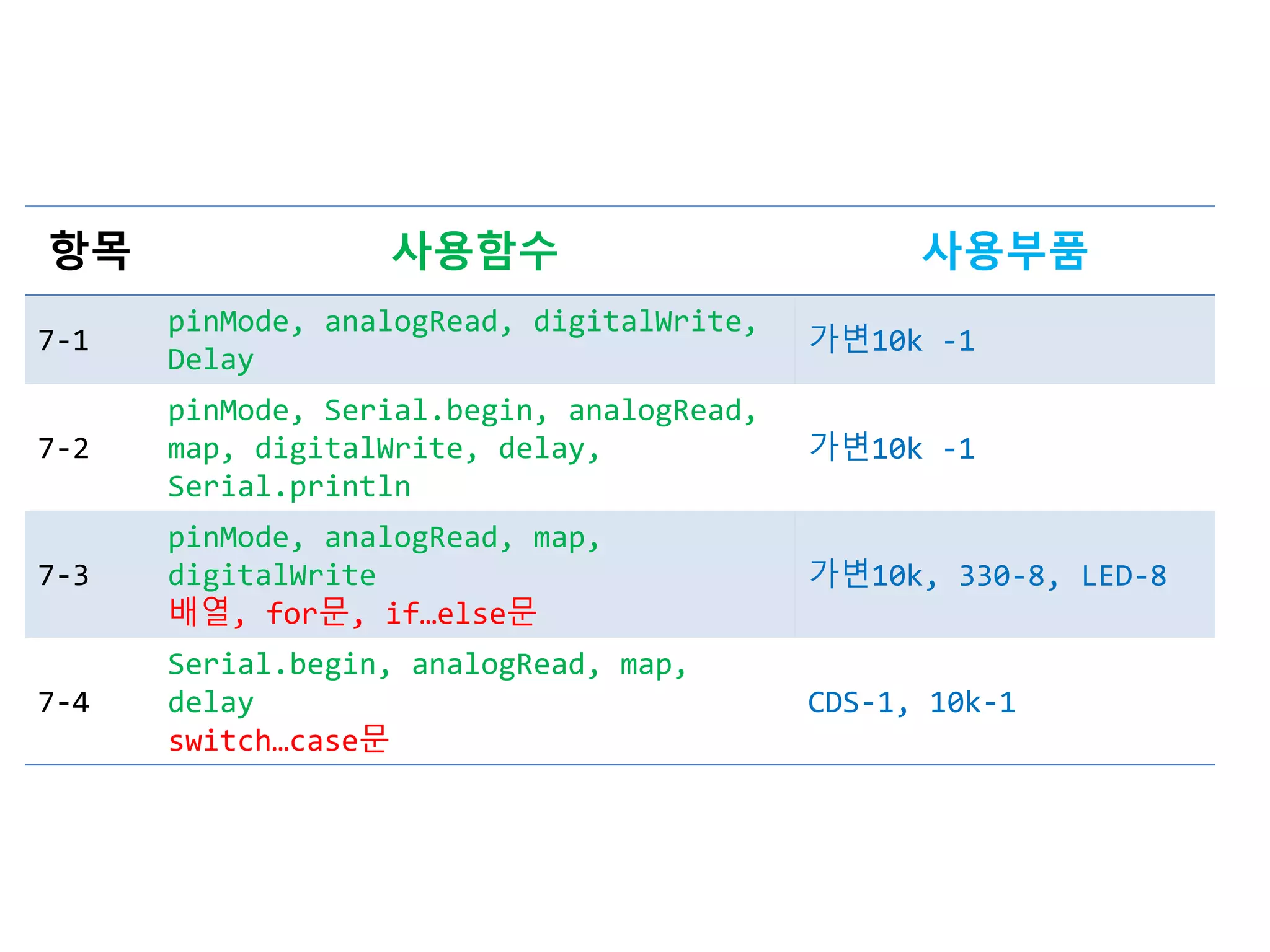 항목 사용함수 사용부품
7-1
pinMode, analogRead, digitalWrite,
Delay
가변10k -1
7-2
pinMode, Serial.begin, analogRead,
map, digitalWrite, delay,
Serial.println
가변10k -1
7-3
pinMode, analogRead, map,
digitalWrite
배열, for문, if…else문
가변10k, 330-8, LED-8
7-4
Serial.begin, analogRead, map,
delay
switch…case문
CDS-1, 10k-1
 