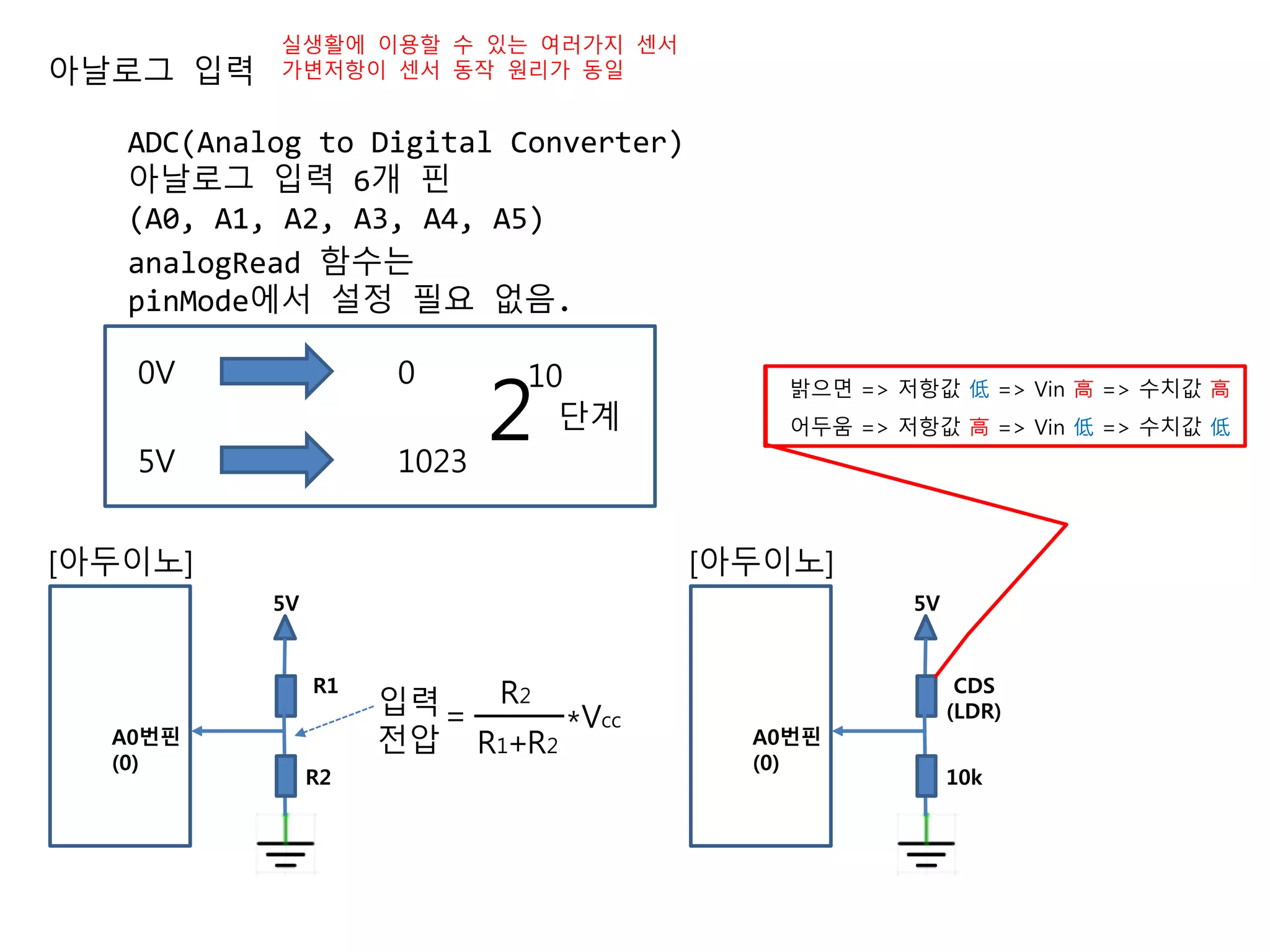 아날로그 입력
ADC(Analog to Digital Converter)
아날로그 입력 6개 핀
(A0, A1, A2, A3, A4, A5)
analogRead 함수는
pinMode에서 설정 필요 없음.
0V 0
5V 1023
2
10
단계
[아두이노]
A0번핀
(0)
5V
R2
R1
입력
전압
=
R2
R1 R2+
*Vcc
[아두이노]
A0번핀
(0)
5V
10k
CDS
(LDR)
실생활에 이용할 수 있는 여러가지 센서
가변저항이 센서 동작 원리가 동일
밝으면 => 저항값 低 => Vin 高 => 수치값 高
어두움 => 저항값 高 => Vin 低 => 수치값 低
 