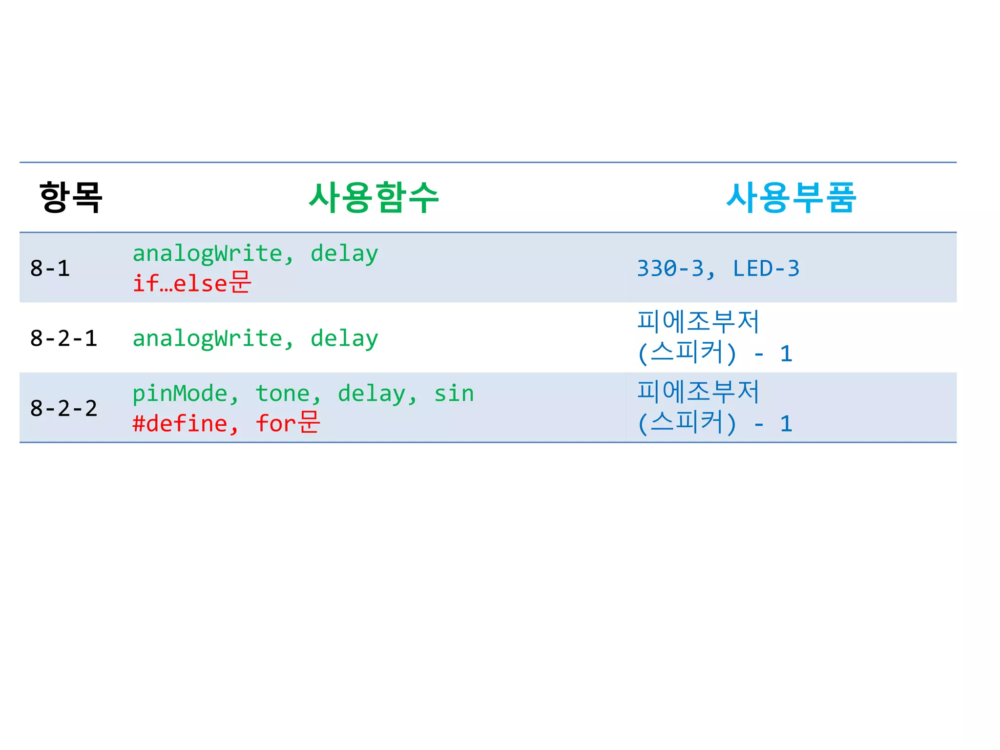 항목 사용함수 사용부품
8-1
analogWrite, delay
if…else문
330-3, LED-3
8-2-1 analogWrite, delay
피에조부저
(스피커) - 1
8-2-2
pinMode, tone, delay, sin
#define, for문
피에조부저
(스피커) - 1
 