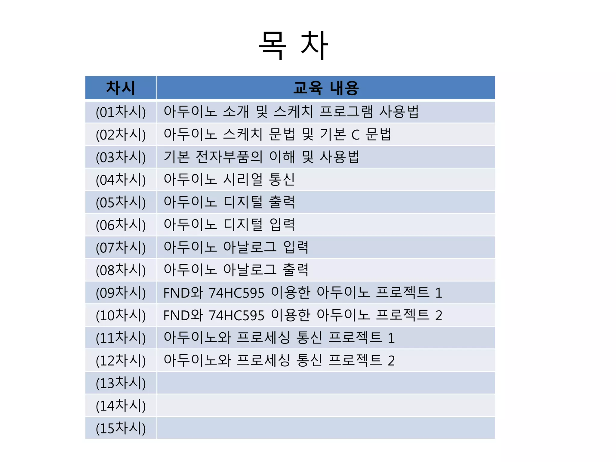 목 차
차시 교육 내용
(01차시) 아두이노 소개 및 스케치 프로그램 사용법
(02차시) 아두이노 스케치 문법 및 기본 C 문법
(03차시) 기본 전자부품의 이해 및 사용법
(04차시) 아두이노 시리얼 통신
(05차시) 아두이노 디지털 출력
(06차시) 아두이노 디지털 입력
(07차시) 아두이노 아날로그 입력
(08차시) 아두이노 아날로그 출력
(09차시) FND와 74HC595 이용한 아두이노 프로젝트 1
(10차시) FND와 74HC595 이용한 아두이노 프로젝트 2
(11차시) 아두이노와 프로세싱 통신 프로젝트 1
(12차시) 아두이노와 프로세싱 통신 프로젝트 2
(13차시)
(14차시)
(15차시)
 