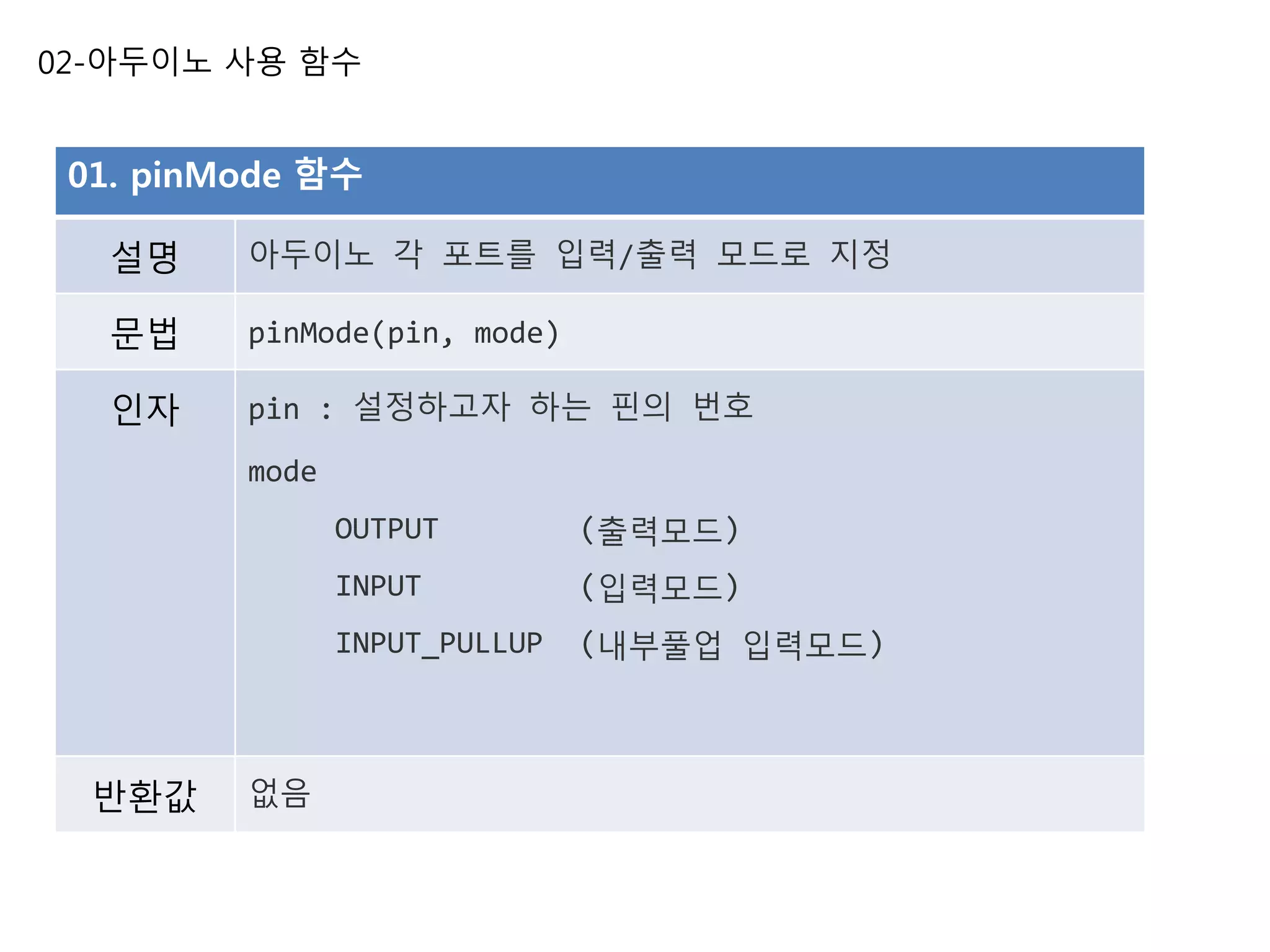 02-아두이노 사용 함수
01. pinMode 함수
설명 아두이노 각 포트를 입력/출력 모드로 지정
문법 pinMode(pin, mode)
인자 pin : 설정하고자 하는 핀의 번호
mode
OUTPUT (출력모드)
INPUT (입력모드)
INPUT_PULLUP (내부풀업 입력모드)
반환값 없음
 