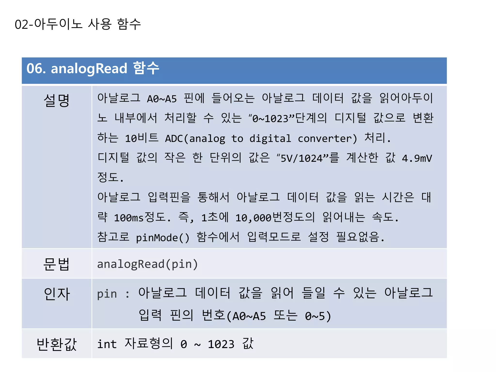 02-아두이노 사용 함수
06. analogRead 함수
설명 아날로그 A0~A5 핀에 들어오는 아날로그 데이터 값을 읽어아두이
노 내부에서 처리할 수 있는 “0~1023”단계의 디지털 값으로 변환
하는 10비트 ADC(analog to digital converter) 처리.
디지털 값의 작은 한 단위의 값은 “5V/1024”를 계산한 값 4.9mV
정도.
아날로그 입력핀을 통해서 아날로그 데이터 값을 읽는 시간은 대
략 100ms정도. 즉, 1초에 10,000번정도의 읽어내는 속도.
참고로 pinMode() 함수에서 입력모드로 설정 필요없음.
문법 analogRead(pin)
인자 pin : 아날로그 데이터 값을 읽어 들일 수 있는 아날로그
입력 핀의 번호(A0~A5 또는 0~5)
반환값 int 자료형의 0 ~ 1023 값
 