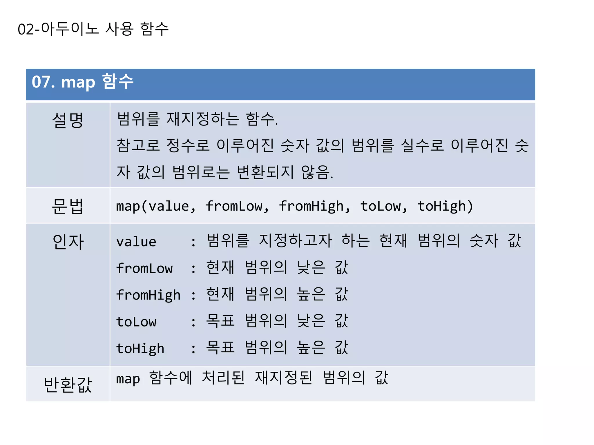02-아두이노 사용 함수
07. map 함수
설명 범위를 재지정하는 함수.
참고로 정수로 이루어진 숫자 값의 범위를 실수로 이루어진 숫
자 값의 범위로는 변환되지 않음.
문법 map(value, fromLow, fromHigh, toLow, toHigh)
인자 value : 범위를 지정하고자 하는 현재 범위의 숫자 값
fromLow : 현재 범위의 낮은 값
fromHigh : 현재 범위의 높은 값
toLow : 목표 범위의 낮은 값
toHigh : 목표 범위의 높은 값
반환값 map 함수에 처리된 재지정된 범위의 값
 