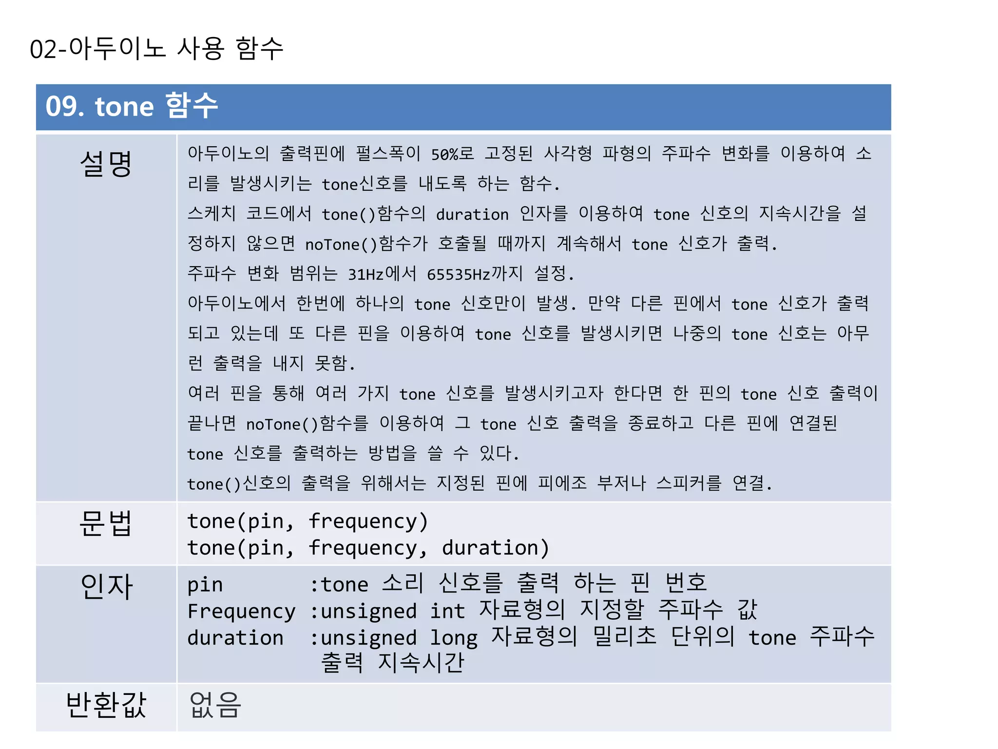 02-아두이노 사용 함수
09. tone 함수
설명
아두이노의 출력핀에 펄스폭이 50%로 고정된 사각형 파형의 주파수 변화를 이용하여 소
리를 발생시키는 tone신호를 내도록 하는 함수.
스케치 코드에서 tone()함수의 duration 인자를 이용하여 tone 신호의 지속시간을 설
정하지 않으면 noTone()함수가 호출될 때까지 계속해서 tone 신호가 출력.
주파수 변화 범위는 31Hz에서 65535Hz까지 설정.
아두이노에서 한번에 하나의 tone 신호만이 발생. 만약 다른 핀에서 tone 신호가 출력
되고 있는데 또 다른 핀을 이용하여 tone 신호를 발생시키면 나중의 tone 신호는 아무
런 출력을 내지 못함.
여러 핀을 통해 여러 가지 tone 신호를 발생시키고자 한다면 한 핀의 tone 신호 출력이
끝나면 noTone()함수를 이용하여 그 tone 신호 출력을 종료하고 다른 핀에 연결된
tone 신호를 출력하는 방법을 쓸 수 있다.
tone()신호의 출력을 위해서는 지정된 핀에 피에조 부저나 스피커를 연결.
문법 tone(pin, frequency)
tone(pin, frequency, duration)
인자 pin :tone 소리 신호를 출력 하는 핀 번호
Frequency :unsigned int 자료형의 지정할 주파수 값
duration :unsigned long 자료형의 밀리초 단위의 tone 주파수
출력 지속시간
반환값 없음
 