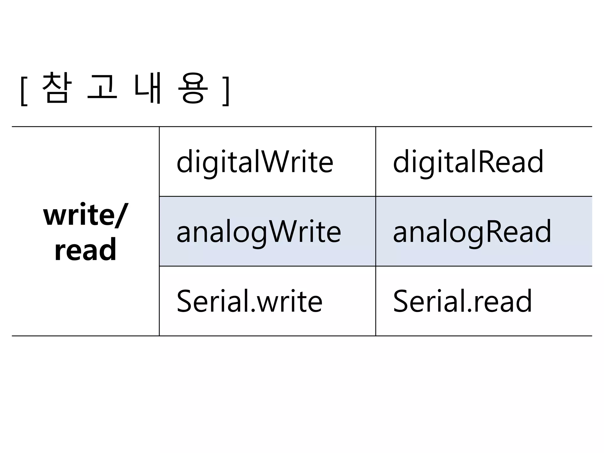 [ 참 고 내 용 ]
write/
read
digitalWrite digitalRead
analogWrite analogRead
Serial.write Serial.read
 
