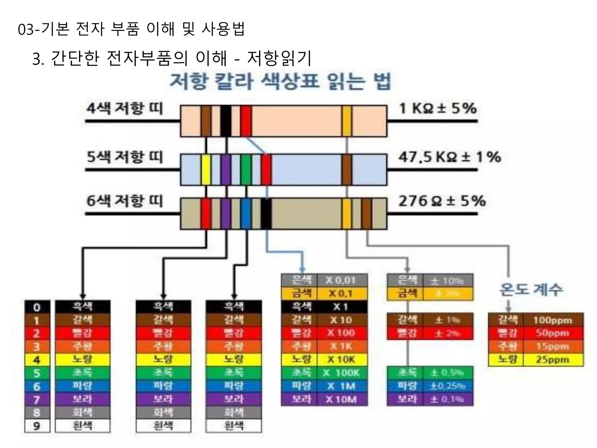 03-기본 전자 부품 이해 및 사용법
3. 간단한 전자부품의 이해 - 저항읽기
 