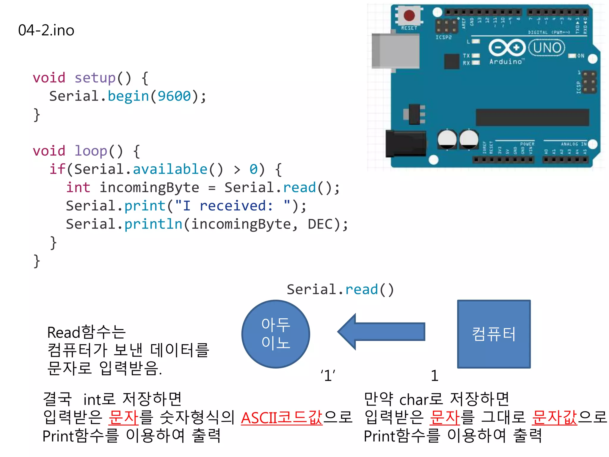 04-2.ino
void setup() {
Serial.begin(9600);
}
void loop() {
if(Serial.available() > 0) {
int incomingByte = Serial.read();
Serial.print("I received: ");
Serial.println(incomingByte, DEC);
}
}
Read함수는
컴퓨터가 보낸 데이터를
문자로 입력받음.
아두
이노
컴퓨터
1‘1’
Serial.read()
결국 int로 저장하면
입력받은 문자를 숫자형식의 ASCII코드값으로
Print함수를 이용하여 출력
만약 char로 저장하면
입력받은 문자를 그대로 문자값으로
Print함수를 이용하여 출력
 