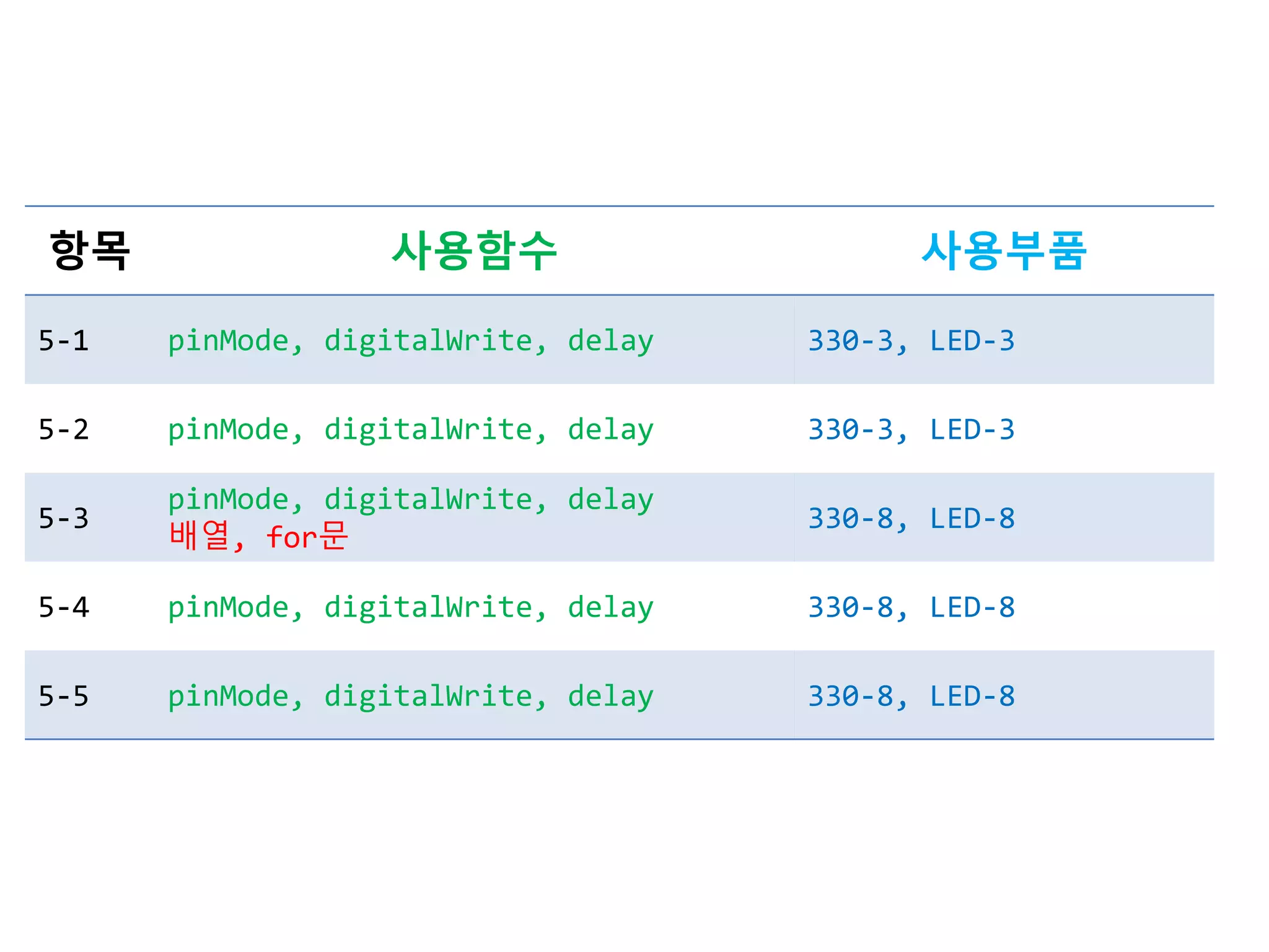 항목 사용함수 사용부품
5-1 pinMode, digitalWrite, delay 330-3, LED-3
5-2 pinMode, digitalWrite, delay 330-3, LED-3
5-3
pinMode, digitalWrite, delay
배열, for문
330-8, LED-8
5-4 pinMode, digitalWrite, delay 330-8, LED-8
5-5 pinMode, digitalWrite, delay 330-8, LED-8
 