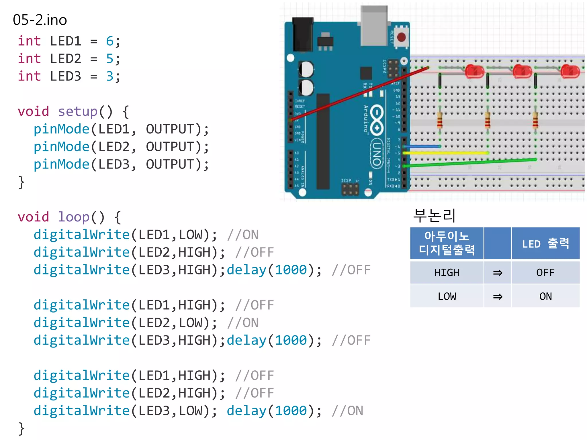 05-2.ino
int LED1 = 6;
int LED2 = 5;
int LED3 = 3;
void setup() {
pinMode(LED1, OUTPUT);
pinMode(LED2, OUTPUT);
pinMode(LED3, OUTPUT);
}
void loop() {
digitalWrite(LED1,LOW); //ON
digitalWrite(LED2,HIGH); //OFF
digitalWrite(LED3,HIGH);delay(1000); //OFF
digitalWrite(LED1,HIGH); //OFF
digitalWrite(LED2,LOW); //ON
digitalWrite(LED3,HIGH);delay(1000); //OFF
digitalWrite(LED1,HIGH); //OFF
digitalWrite(LED2,HIGH); //OFF
digitalWrite(LED3,LOW); delay(1000); //ON
}
부논리
아두이노
디지털출력
LED 출력
HIGH ⇒ OFF
LOW ⇒ ON
 