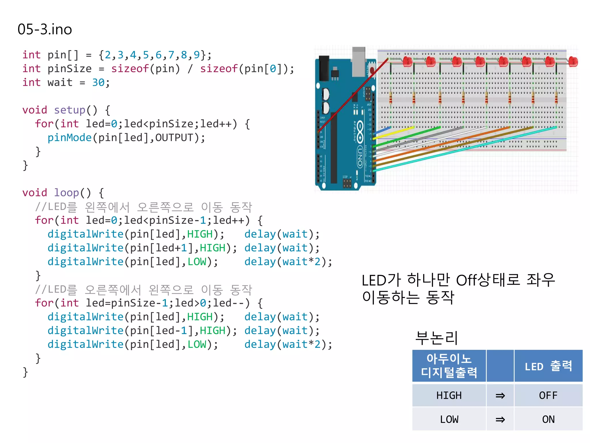 05-3.ino
int pin[] = {2,3,4,5,6,7,8,9};
int pinSize = sizeof(pin) / sizeof(pin[0]);
int wait = 30;
void setup() {
for(int led=0;led<pinSize;led++) {
pinMode(pin[led],OUTPUT);
}
}
void loop() {
//LED를 왼쪽에서 오른쪽으로 이동 동작
for(int led=0;led<pinSize-1;led++) {
digitalWrite(pin[led],HIGH); delay(wait);
digitalWrite(pin[led+1],HIGH); delay(wait);
digitalWrite(pin[led],LOW); delay(wait*2);
}
//LED를 오른쪽에서 왼쪽으로 이동 동작
for(int led=pinSize-1;led>0;led--) {
digitalWrite(pin[led],HIGH); delay(wait);
digitalWrite(pin[led-1],HIGH); delay(wait);
digitalWrite(pin[led],LOW); delay(wait*2);
}
}
LED가 하나만 Off상태로 좌우
이동하는 동작
부논리
아두이노
디지털출력
LED 출력
HIGH ⇒ OFF
LOW ⇒ ON
 