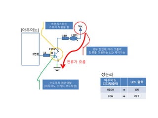 [아두이노]
Vcc
2번핀
C
B
E
C1815
LED1
+
330
1k
수도꼭지 제어역할
(아두이노 스케치 코드작성)
전류가 흐름
트랜지스터는
스위치 작용을 함
외부 전압에 따라 고출력
전류를 이용하는 LED 제어가능
정논리
아두이노
디지털출력
LED 출력
HIGH ⇒ ON
LOW ⇒ OFF
 