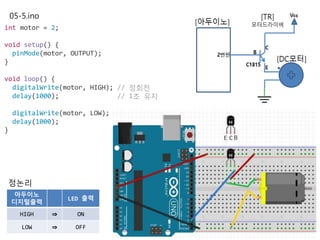 05-5.ino
int motor = 2;
void setup() {
pinMode(motor, OUTPUT);
}
void loop() {
digitalWrite(motor, HIGH); // 정회전
delay(1000); // 1초 유지
digitalWrite(motor, LOW); // 정지
delay(1000); // 1초 유지
}
정논리
아두이노
디지털출력
LED 출력
HIGH ⇒ ON
LOW ⇒ OFF
 