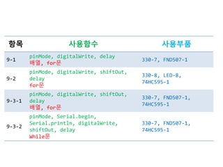 항목 사용함수 사용부품
9-1
pinMode, digitalWrite, delay
배열, for문
330-7, FND507-1
9-2
pinMode, digitalWrite, shiftOut,
delay
for문
330-8, LED-8,
74HC595-1
9-3-1
pinMode, digitalWrite, shiftOut,
delay
배열, for문
330-7, FND507-1,
74HC595-1
9-3-2
pinMode, Serial.begin,
Serial.println, digitalWrite,
shiftOut, delay
While문
330-7, FND507-1,
74HC595-1
 