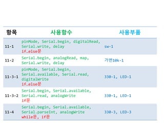 항목 사용함수 사용부품
11-1
pinMode, Serial.begin, digitalRead,
Serial.write, delay
if…else문
sw-1
11-2
Serial.begin, analogRead, map,
Serial.write, delay
가변10k-1
11-3-1
pinMode, Serial.begin,
Serial.available, Serial.read,
digitalWrite
if…else문
330-1, LED-1
11-3-2
Serial.begin, Serial.available,
Serial.read, analogWrite
if문
330-1, LED-1
11-4
Serial.begin, Serial.available,
Serial.parseInt, analogWrite
while문, if문
330-3, LED-3
 