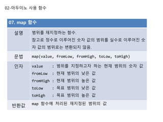 02-아두이노 사용 함수
07. map 함수
설명 범위를 재지정하는 함수.
참고로 정수로 이루어진 숫자 값의 범위를 실수로 이루어진 숫
자 값의 범위로는 변환되지 않음.
문법 map(value, fromLow, fromHigh, toLow, toHigh)
인자 value : 범위를 지정하고자 하는 현재 범위의 숫자 값
fromLow : 현재 범위의 낮은 값
fromHigh : 현재 범위의 높은 값
toLow : 목표 범위의 낮은 값
toHigh : 목표 범위의 높은 값
반환값 map 함수에 처리된 재지정된 범위의 값
 