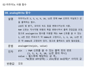 02-아두이노 사용 함수
08. analogWrite 함수
설명 아두이노의 3, 5, 6, 9, 10, 11번 핀에 PWM 신호의 아날로그 값
을 출력하는 함수.
LED의 빛 밝기, 모터의 속도 등을 변화시키는데 사용.
PWM 신호는 직사각형 파형의 폭을 변화시켜서 출력 전압값을 조정.
참고로 analogWrite 함수를 이용할 때는 PWM 신호를 쓸 수 있는
5, 6번 핀은 주파수가 약 980Hz로 고정이고, 3, 9, 10, 11번 핀
은 약 490Hz로 고정되어 있다. 참고로 출력모드 설정 필요없음.
문법 analogWrite(pin, value)
인자 pin : PWM 신호를 쓸 수 있는 출력 핀의 번호
(3, 5, 6, 9, 10, 11번 중의 하나)
value : 펄스폭에 해당하는 값 즉,
“0(항상 Off상태) ~ 255(항상 On상태)” 사이의 값
반환값 없음
 