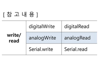 [ 참 고 내 용 ]
write/
read
digitalWrite digitalRead
analogWrite analogRead
Serial.write Serial.read
 