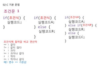 02-C 기본 문법
조건문 1
조건식에 들어갈 비교 연산자
== : 같다
!= : 같지 않다
> : 크다
>= : 크거나 같다
< : 작다
<= : 작거나 같다
예) 변수 == 기준값
if(조건식) {
실행코드;
}
if(조건식) {
실행코드A;
} else {
실행코드B;
}
if(조건식A) {
실행코드A;
} else if(조건식B) {
실행코드B;
} else {
실행코드C;
}
 